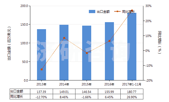 2013-2017年11月中國初級形狀的聚乙烯醇(不論是否含有未水解的乙酸酯基)(HS39053000)出口總額及增速統(tǒng)計